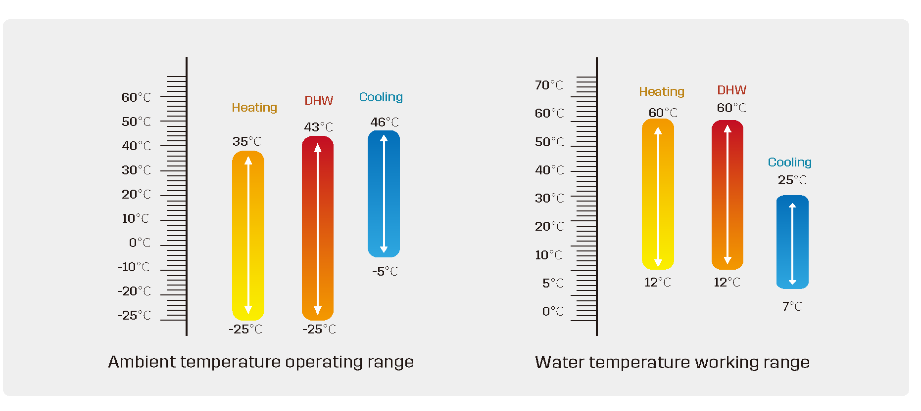Wide Ambient Temperature And Water Temperature Operation Ranges